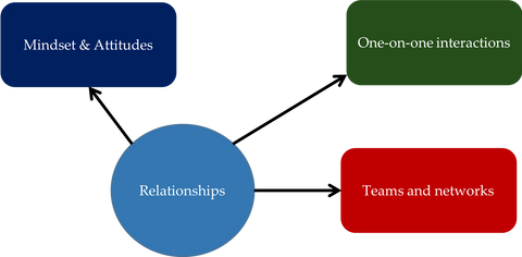 Webinar recording - How to Build Positive Relationships
