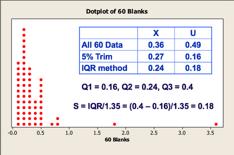 Webinar recording - Statistical Tools 2 – Tools used in method validation and troubleshooting
