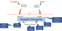 Webinar recording - Expectations for the Handling of Test or Calibration Items under ISO/IEC 17025:2017