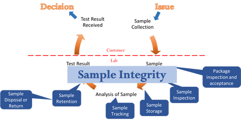 Webinar recording - Expectations for the Handling of Test or Calibration Items under ISO/IEC 17025:2017