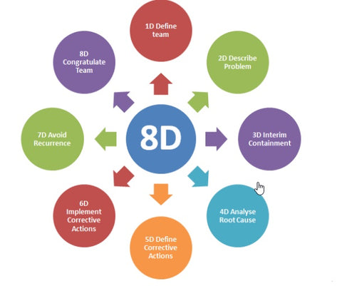 Webinar recording - The Eight Disciplines Process (8D) for Problem Solving